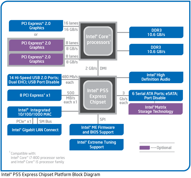 MSI P55-GD80 - Superb motherboard for any type of use