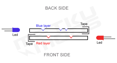 The idea behind multilayer