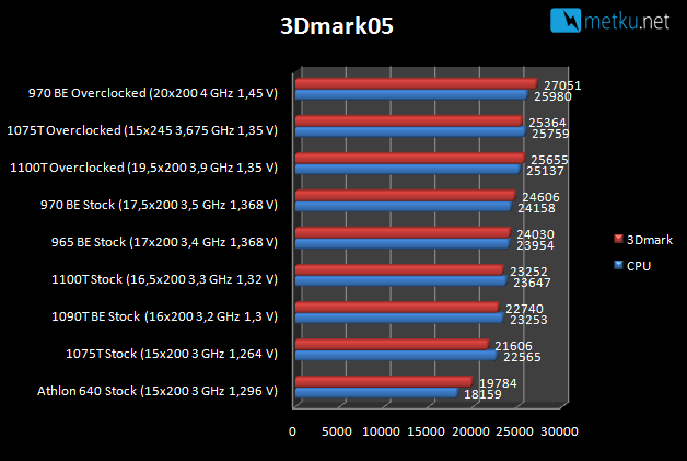 AMD 1100T Black Edition - Yet more speed from AMD CPU family