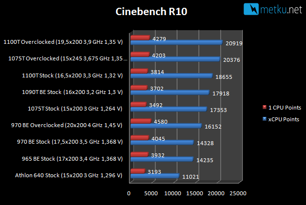 AMD 1100T Black Edition - Yet more speed from AMD CPU family