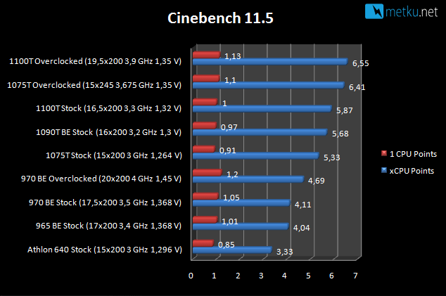AMD 1100T Black Edition - Yet more speed from AMD CPU family