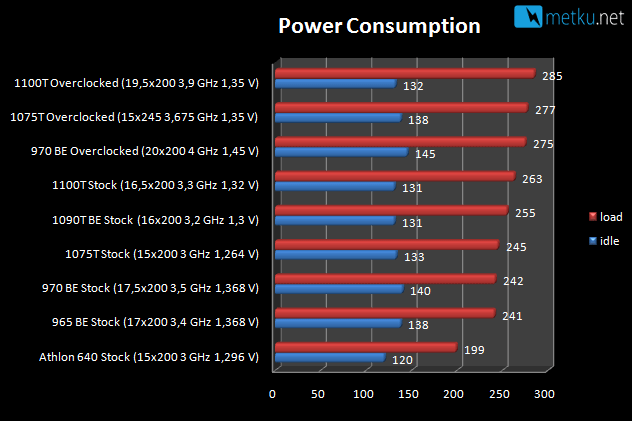 AMD 1100T Black Edition - Yet more speed from AMD CPU family