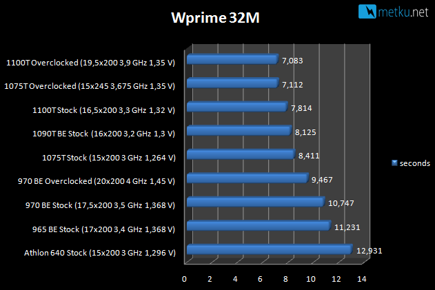AMD 1100T Black Edition - Yet more speed from AMD CPU family