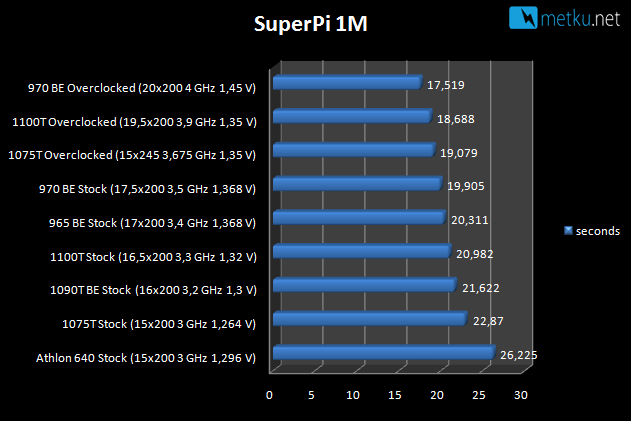 AMD 1100T Black Edition - Yet more speed from AMD CPU family