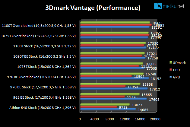 AMD 1100T Black Edition - Yet more speed from AMD CPU family