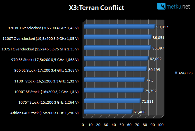AMD 1100T Black Edition - Yet more speed from AMD CPU family