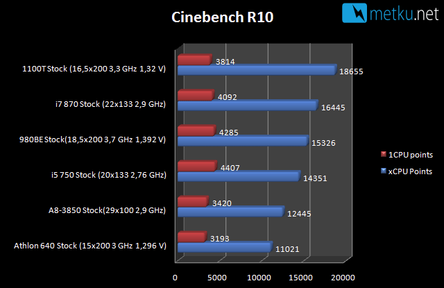AMD A8 3850 A-series APU - Great performance + reasonable power consumption on a single package