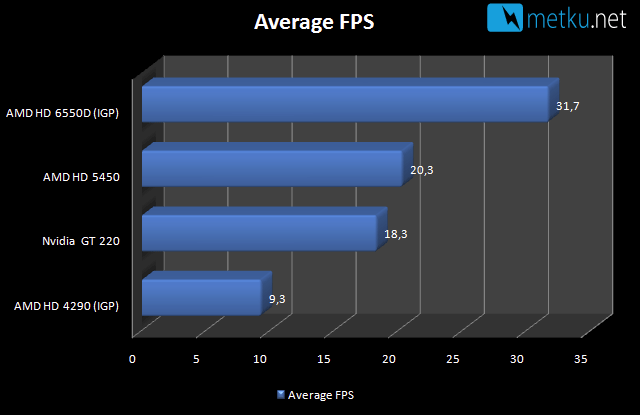 AMD A8 3850 A-series APU - Great performance + reasonable power consumption on a single package