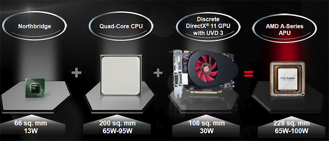 AMD A8 3850 A-series APU - Great performance + reasonable power consumption on a single package