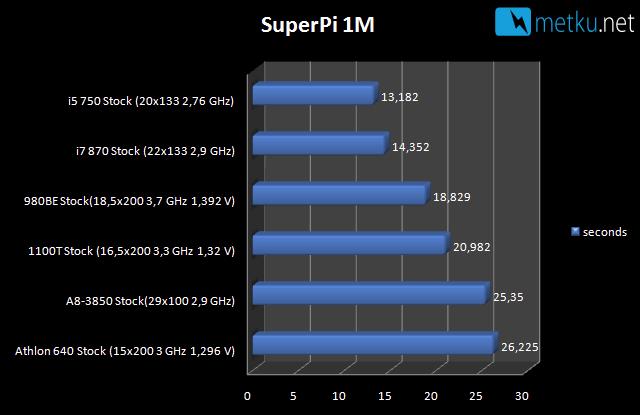AMD A8 3850 A-series APU - Great performance + reasonable power consumption on a single package