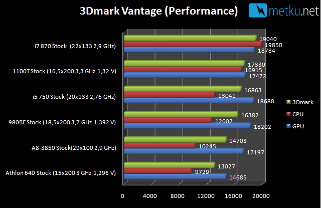AMD A8 3850 A-series APU - Great performance + reasonable power consumption on a single package