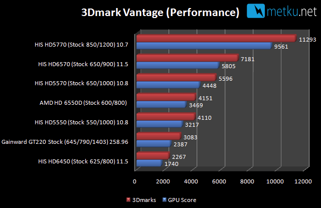 AMD A8 3850 A-series APU - Great performance + reasonable power consumption on a single package