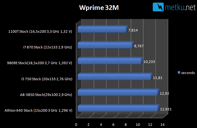 AMD A8 3850 A-series APU - Great performance + reasonable power consumption on a single package