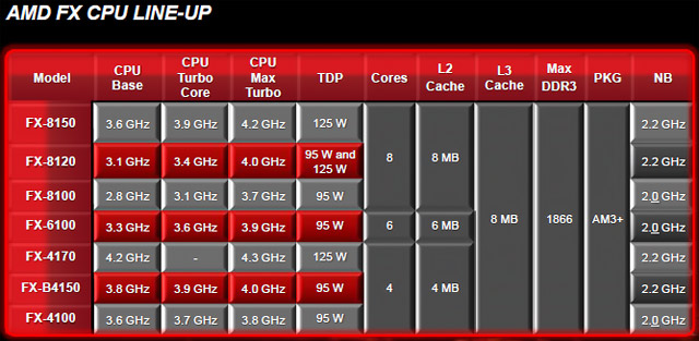 AMD FX-8150 CPU - Bulldozer CPUs are finally here!