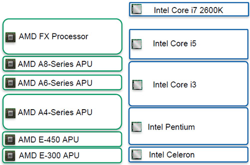 AMD FX-8150 CPU - Bulldozer CPUs are finally here!