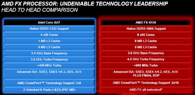 AMD FX-8150 CPU - Bulldozer CPUs are finally here!