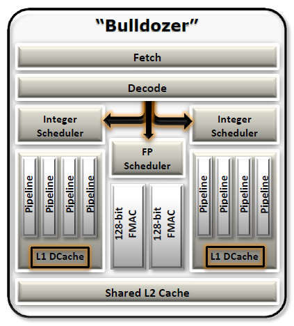 AMD FX-8150 CPU - Bulldozer CPUs are finally here!