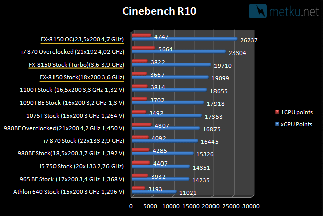 AMD FX-8150 CPU - Bulldozer CPUs are finally here!