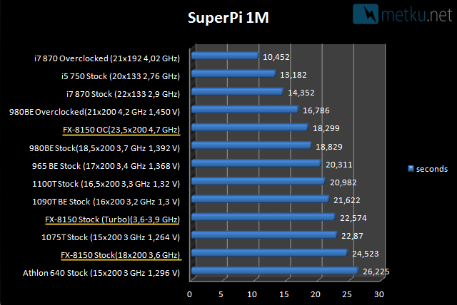 AMD FX-8150 CPU - Bulldozer CPUs are finally here!