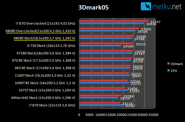 AMD Phenom II X4 980 Black Edition - Upgraded power from AMD