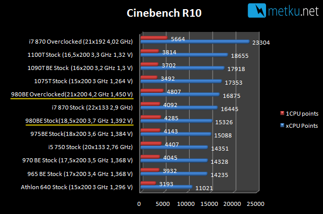 AMD Phenom II X4 980 Black Edition - Upgraded power from AMD