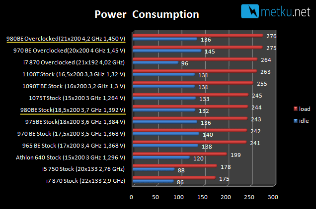 AMD Phenom II X4 980 Black Edition - Upgraded power from AMD