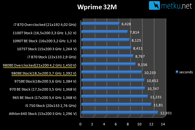 AMD Phenom II X4 980 Black Edition - Upgraded power from AMD