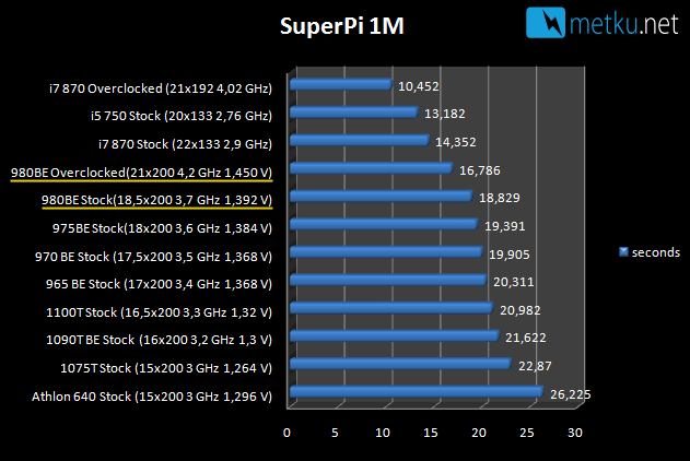 AMD Phenom II X4 980 Black Edition - Upgraded power from AMD