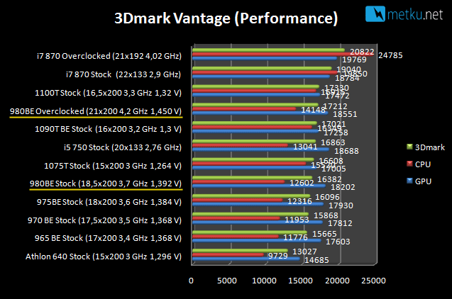 AMD Phenom II X4 980 Black Edition - Upgraded power from AMD