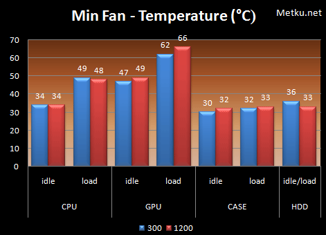 Antec 300 vs. 1200