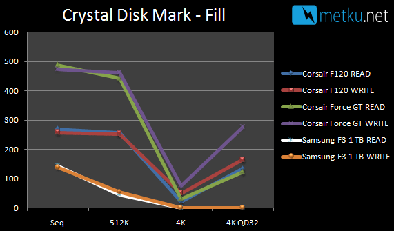 Corsair Force GT SSD - When HDD fast is not fast enough!