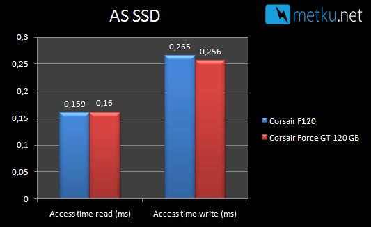 Corsair Force GT SSD - When HDD fast is not fast enough!