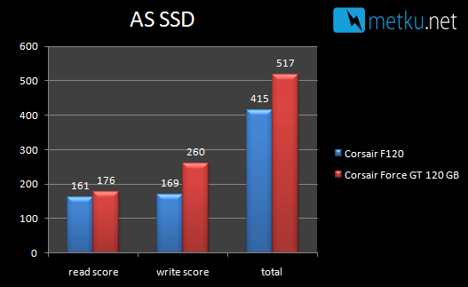 Corsair Force GT SSD - When HDD fast is not fast enough!