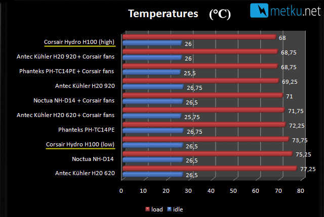 Corsair Hydro H100 - High performance cooling with water