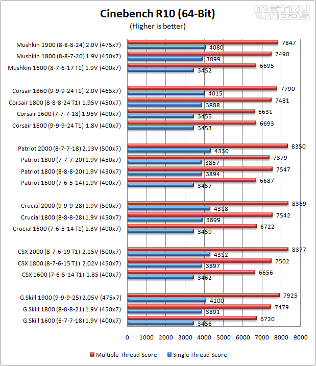 DDR3 Memory Roundup (G.SKILL, CSX, Crucial, Patriot, Corsair and Mushkin)