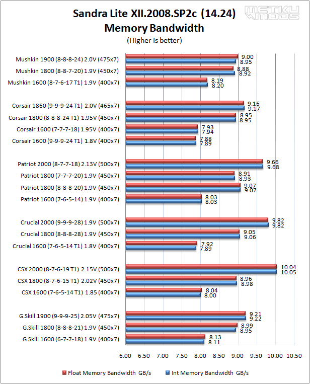 DDR3 Memory Roundup (G.SKILL, CSX, Crucial, Patriot, Corsair and Mushkin)