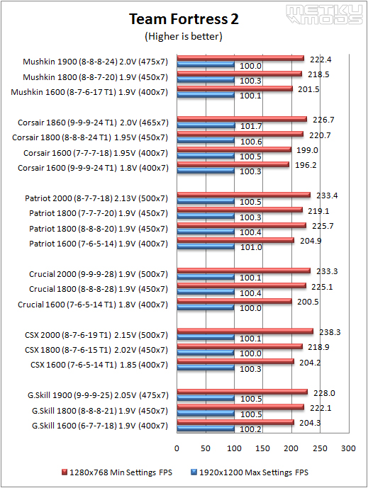 DDR3 Memory Roundup (G.SKILL, CSX, Crucial, Patriot, Corsair and Mushkin)