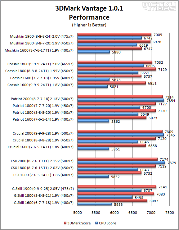 DDR3 Memory Roundup (G.SKILL, CSX, Crucial, Patriot, Corsair and Mushkin)