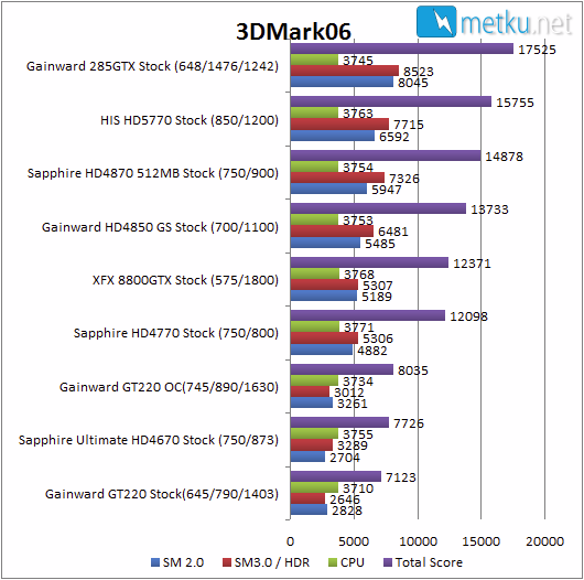 Gainward GeForce GT220 1024MB Budget card for light work