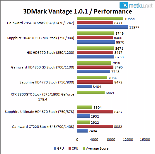 Gainward GeForce GT220 1024MB Budget card for light work