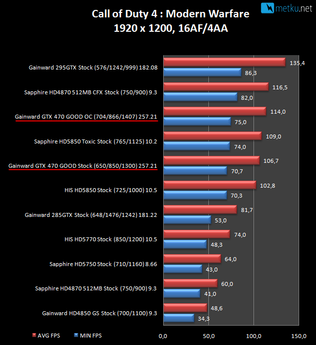 Gainward GTX470 Golden Sample - GOOD - Power of a Golden Sample