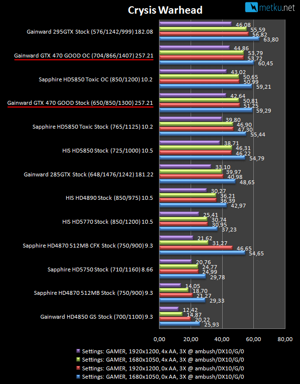 Gainward GTX470 Golden Sample - GOOD - Power of a Golden Sample