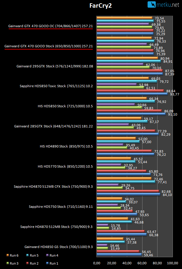 Gainward GTX470 Golden Sample - GOOD - Power of a Golden Sample