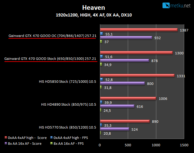 Gainward GTX470 Golden Sample - GOOD - Power of a Golden Sample
