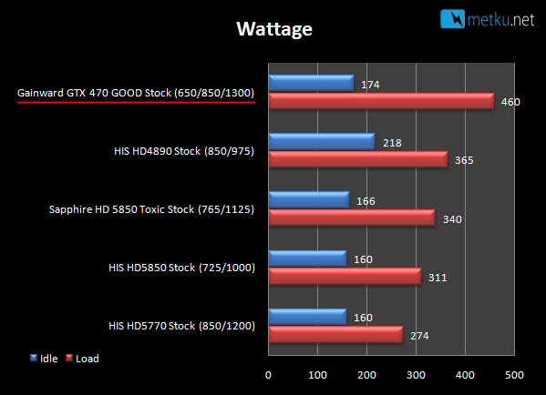 Gainward GTX470 Golden Sample - GOOD - Power of a Golden Sample