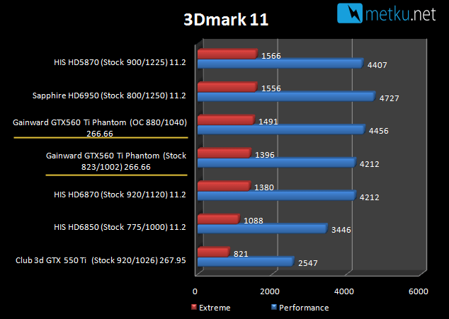 Gainward GTX 560 Ti 2048MB - Fast graphics with a short card
