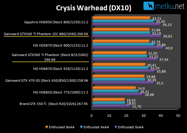 Gainward GTX 560 Ti 2048MB - Fast graphics with a short card