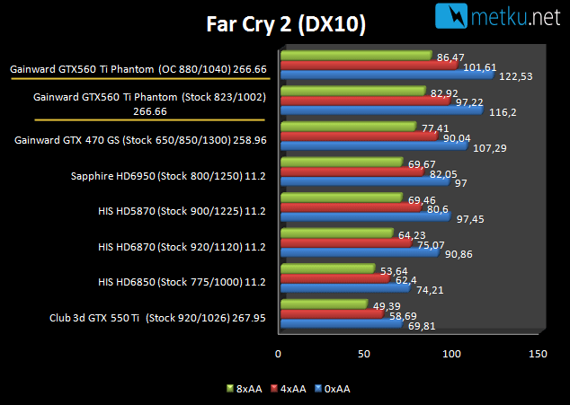 Gainward GTX 560 Ti 2048MB - Fast graphics with a short card