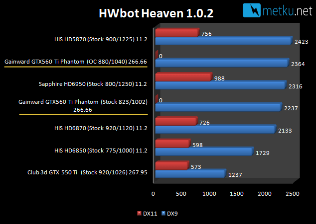 Gainward GTX 560 Ti 2048MB - Fast graphics with a short card
