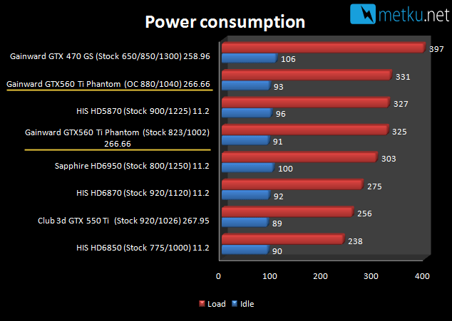 Gainward GTX 560 Ti 2048MB  - Fast graphics with a short card